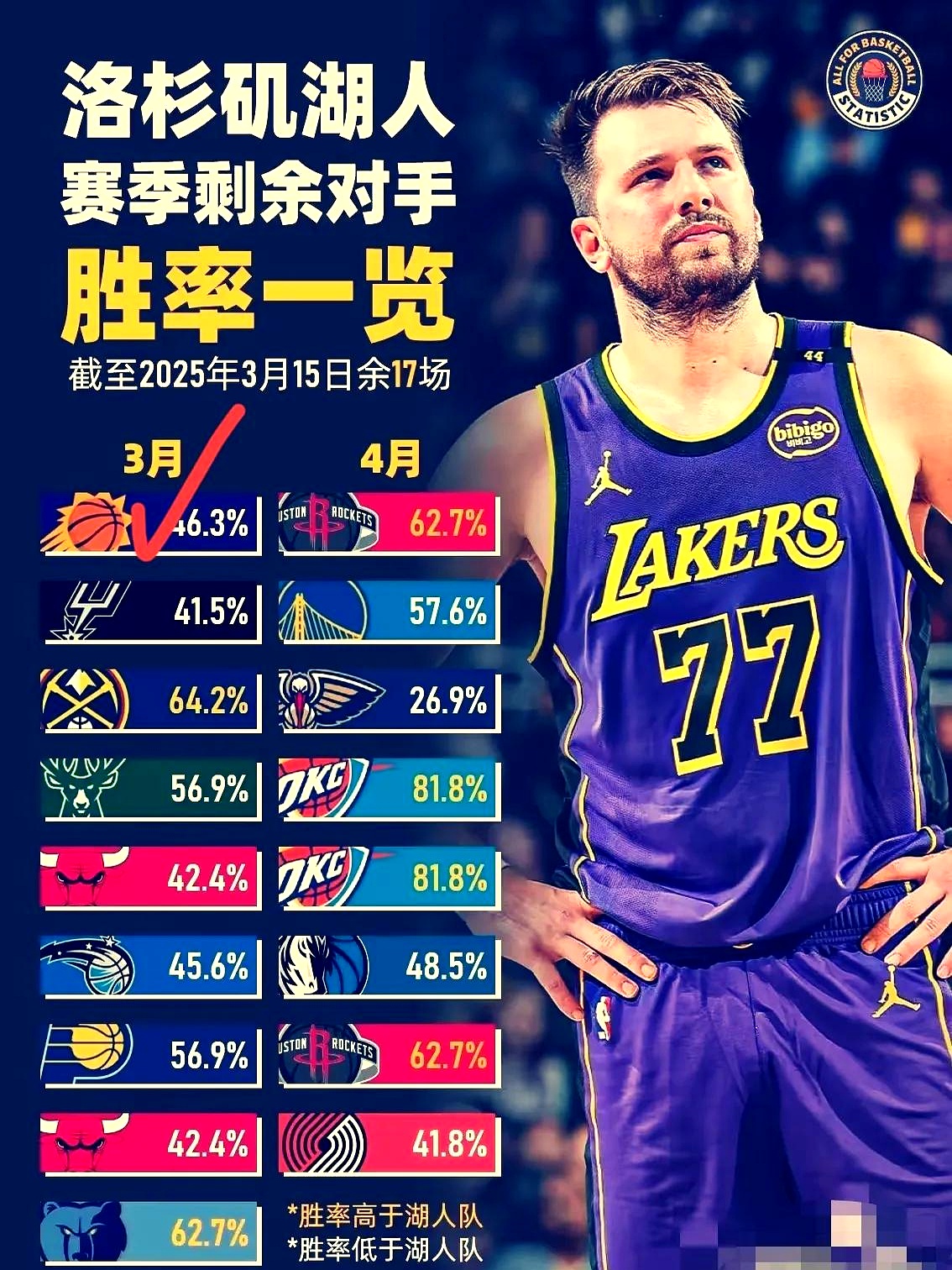 詹姆斯爆冷击败SKT，比分优势明显引爆全场！